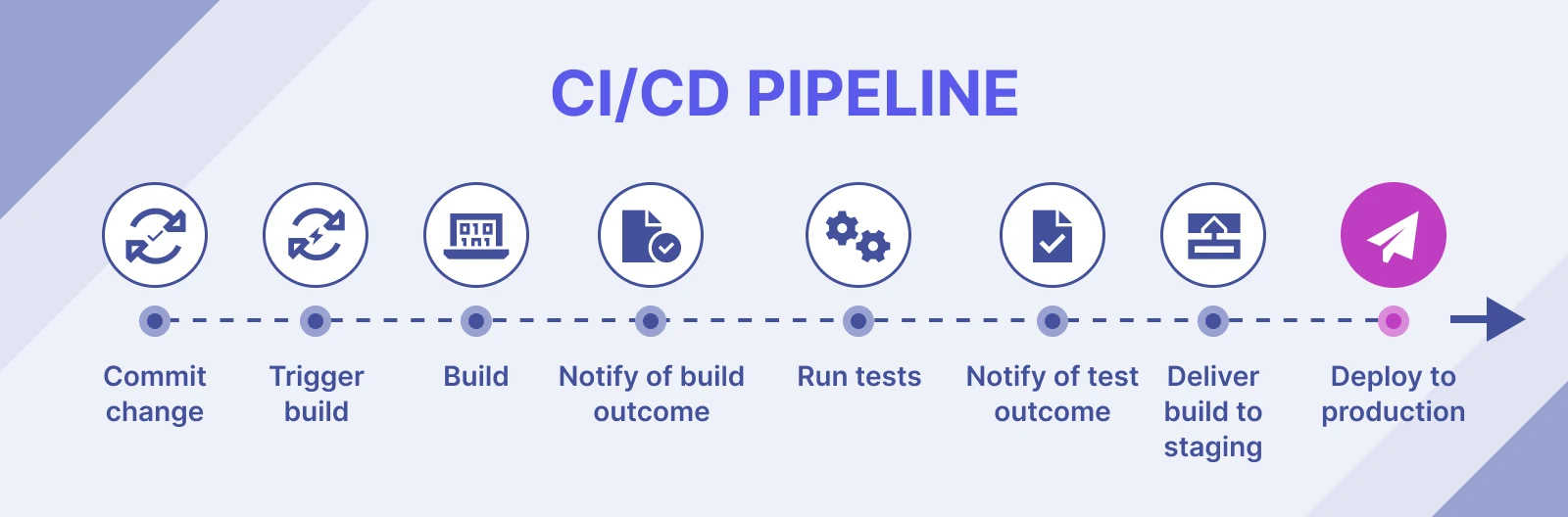 CI/CD for Custom Software image 4