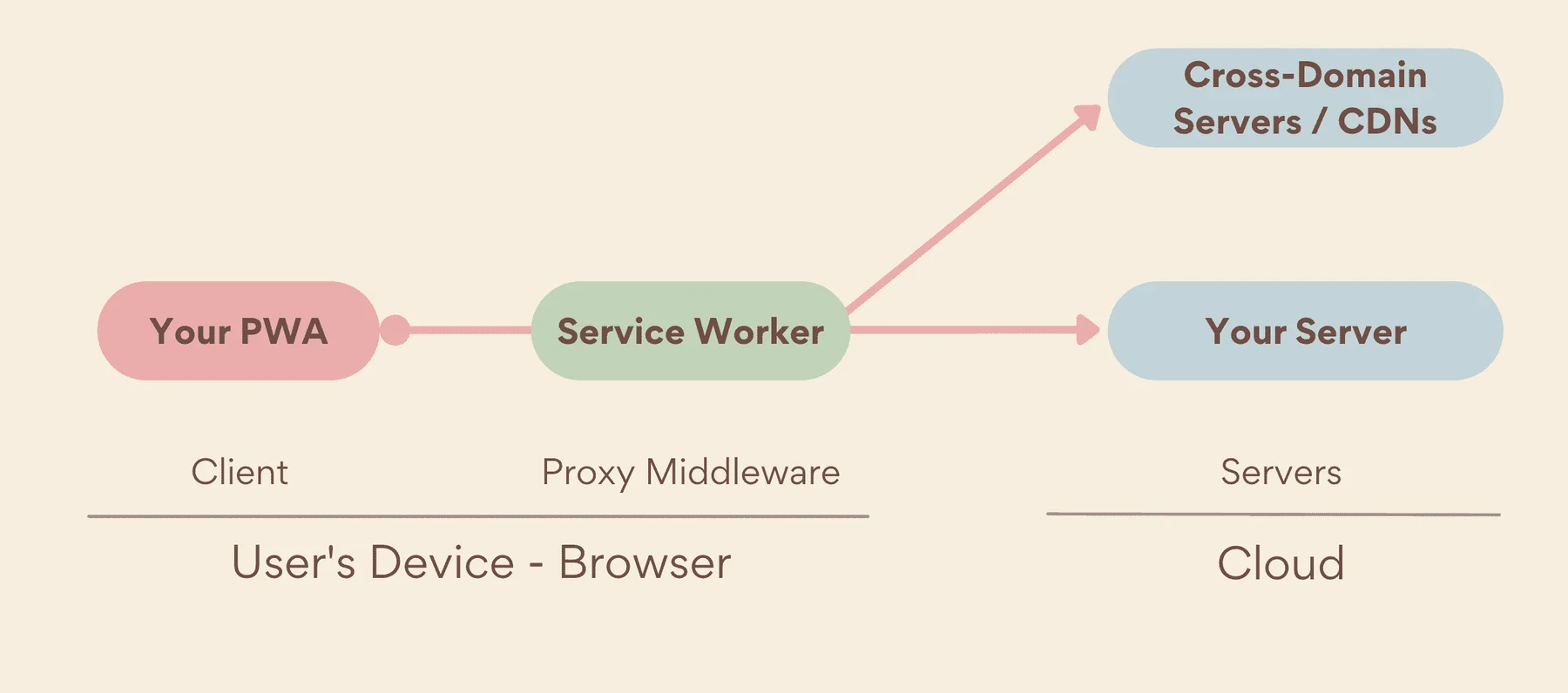 Progressive Web App Frameworks 