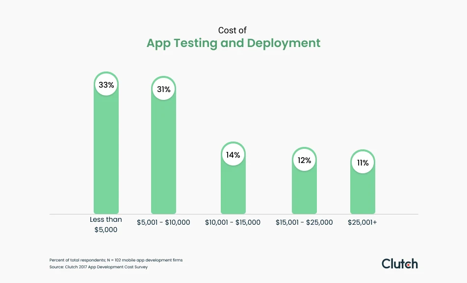 App testing and Deployment