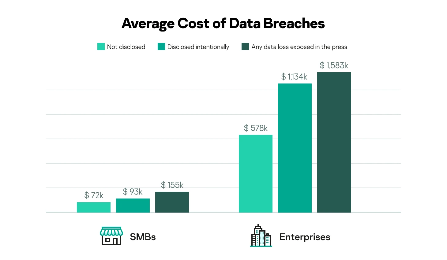 Average cost for data database