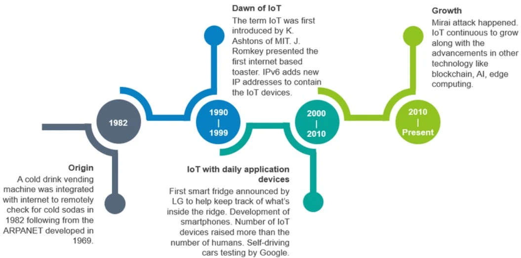 The Era Of Seamless Connectivity: IoT Integration Unveiled image 5