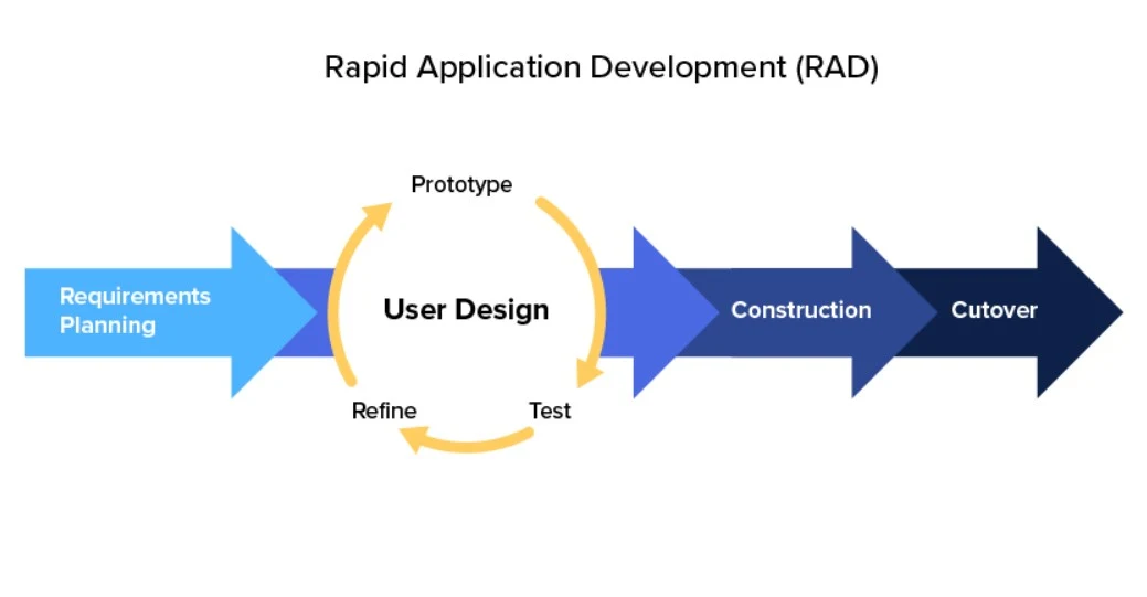 The Power Of Low-Code And No-Code Platforms image 2