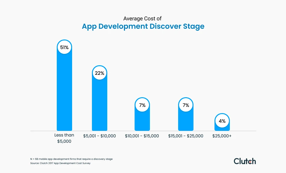 app development discover stage