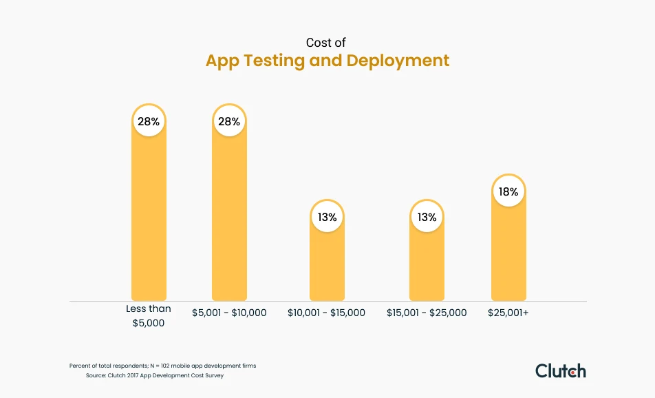 Cost of App testing Deployment