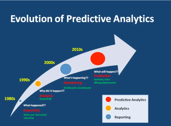 predictive analytics data chart