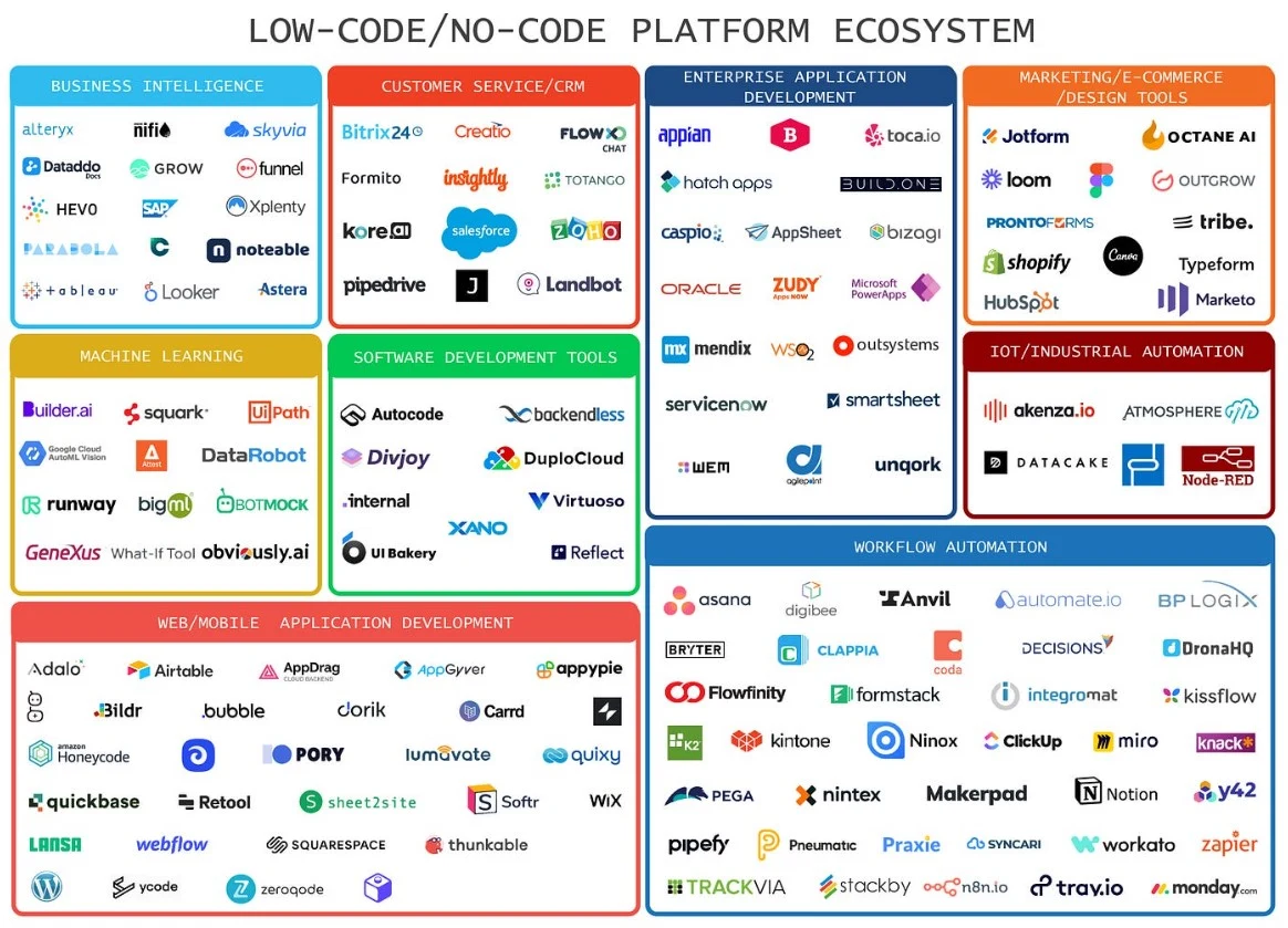 The Power Of Low-Code And No-Code Platforms image 1