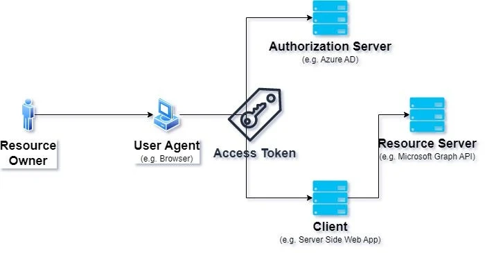 OAuth Unleashed: A Secure Digital Odyssey image 1