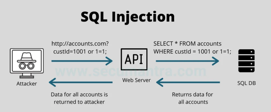 SQL Injection