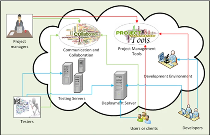 How Cloud Computing Is Transforming Software Development image 4