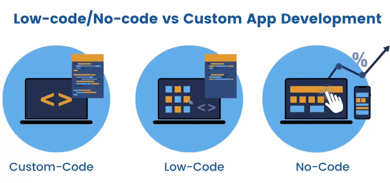 The Power Of Low-Code And No-Code Platforms image 7