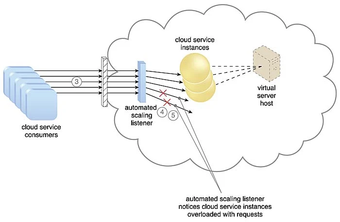 How Cloud Computing Is Transforming Software Development image 3
