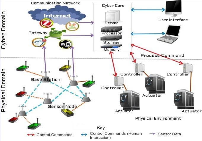 Unveiling The Power Of Cyber-Physical Systems image 1