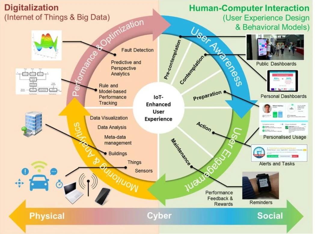 The Era Of Seamless Connectivity: IoT Integration Unveiled image 9