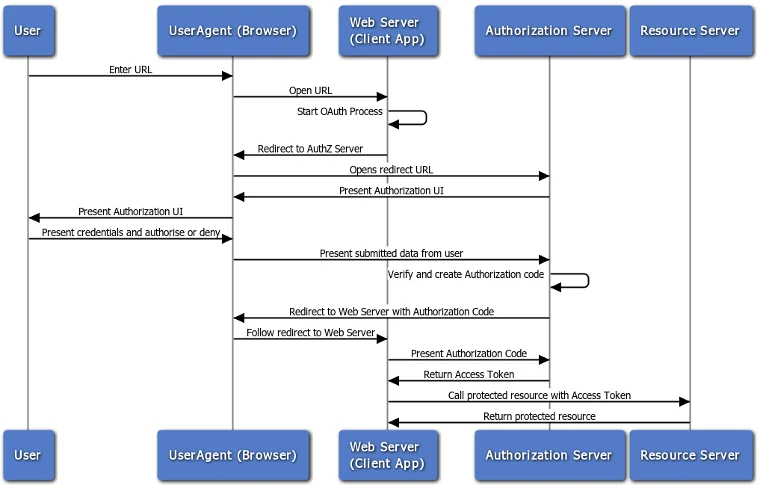 OAuth Unleashed: A Secure Digital Odyssey image 3