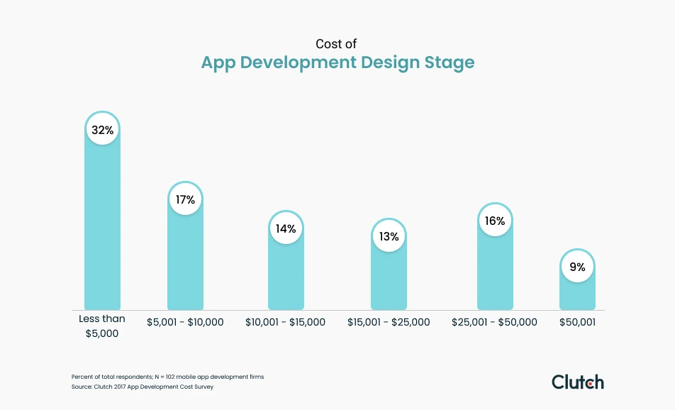 app development Design stage