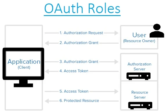 OAuth Unleashed: A Secure Digital Odyssey image 2