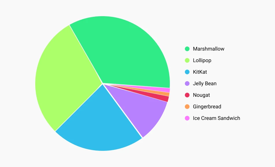 A pie chart showing the distribution between Android operating system versions