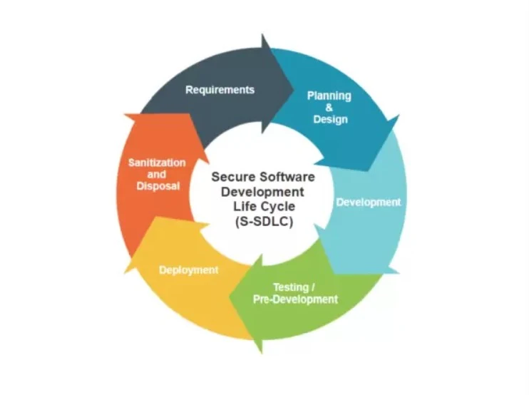  Security Throughout the Development Lifecycle