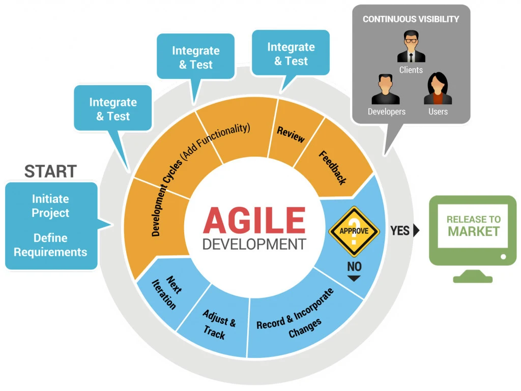 Essential Designs - Agile Software Development Diagram