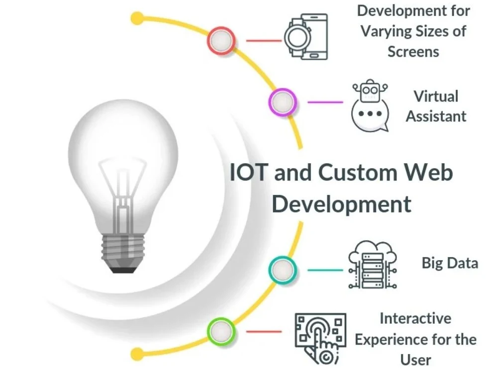 The Era Of Seamless Connectivity: IoT Integration Unveiled image 2