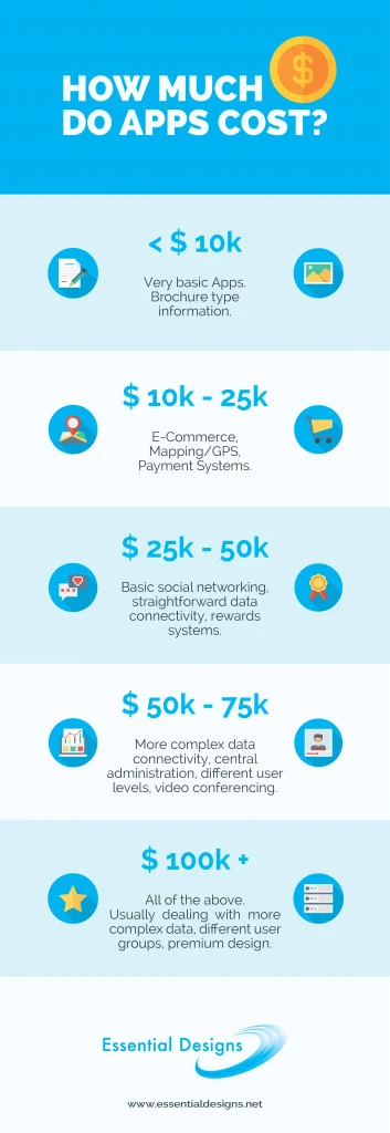 Cost of an App Infographic