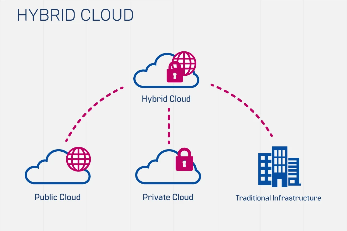 Hybrid vs Multi-Cloud: What Developers Need to Know image 1