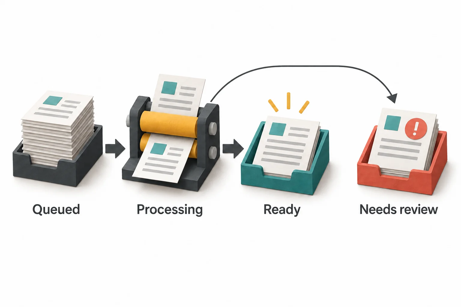 Paper model of a report task moving from queued to processing, then branching to ready or needs review