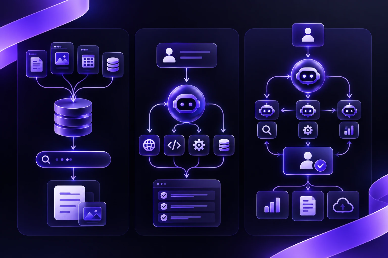 Comparison of retrieval, AI agent, and agentic orchestration architectures