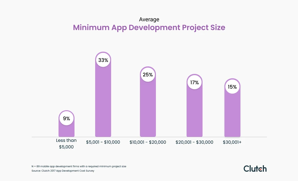Minimum app development project size